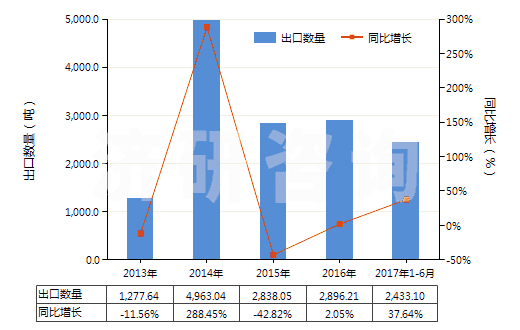 2013-2017年6月中國氯乙烯聚合物的廢碎料及下腳料(HS39153000)出口量及增速統(tǒng)計(jì)